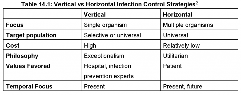 Infection Control Strategies: Vertical vs Horizontal