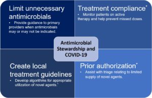 Potential antimicrobial stewardship activities focused on COVID-19 (not all inclusive). *For medications utilized in the treatment of COVID-19.