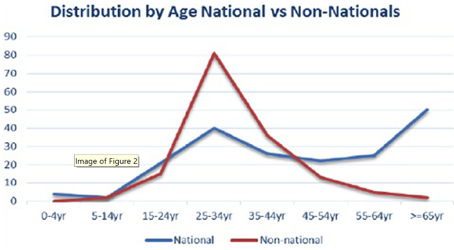 distribution of TB case by age and nationals vs non-nationals