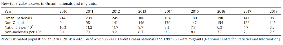 age-specific annual tuberculosis incidence in Omani nationals and non-Omanis