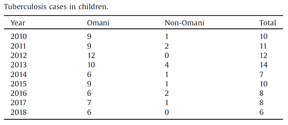 TB cases in children in Oman