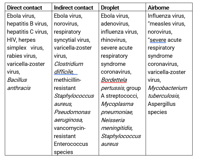 Chain Of Infection Of Rabies