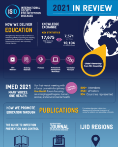 ISID Annual Impact Reports 2021 infographic